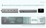 I-TEC USB-C Charging Metal HUB 5port with USB-C video 8K 1xUSB-C video/Data 1xUSB-C PD/Data 1xUSB-C 3.2 Gen1 2xUSB-C 3.2 Gen2 PD85W – Bild 6